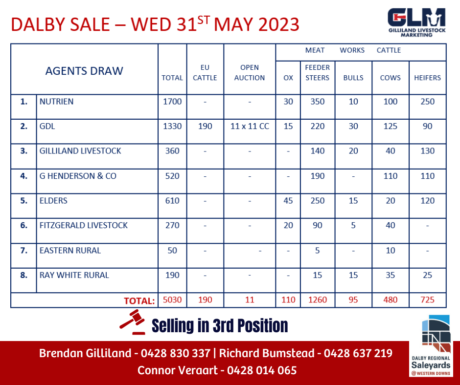 DALBY SALE DRAW 31ST MAY 2023